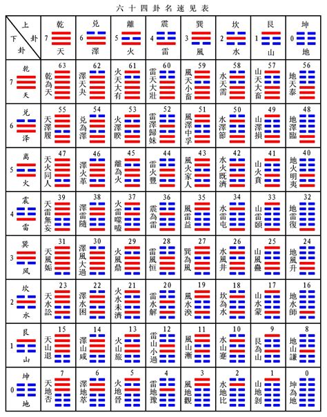 六十四卦名速見表|簡易《易經》六十四卦卦義 